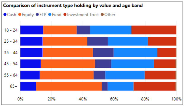 Q3 private investor performance index: instrument holdings by value and age