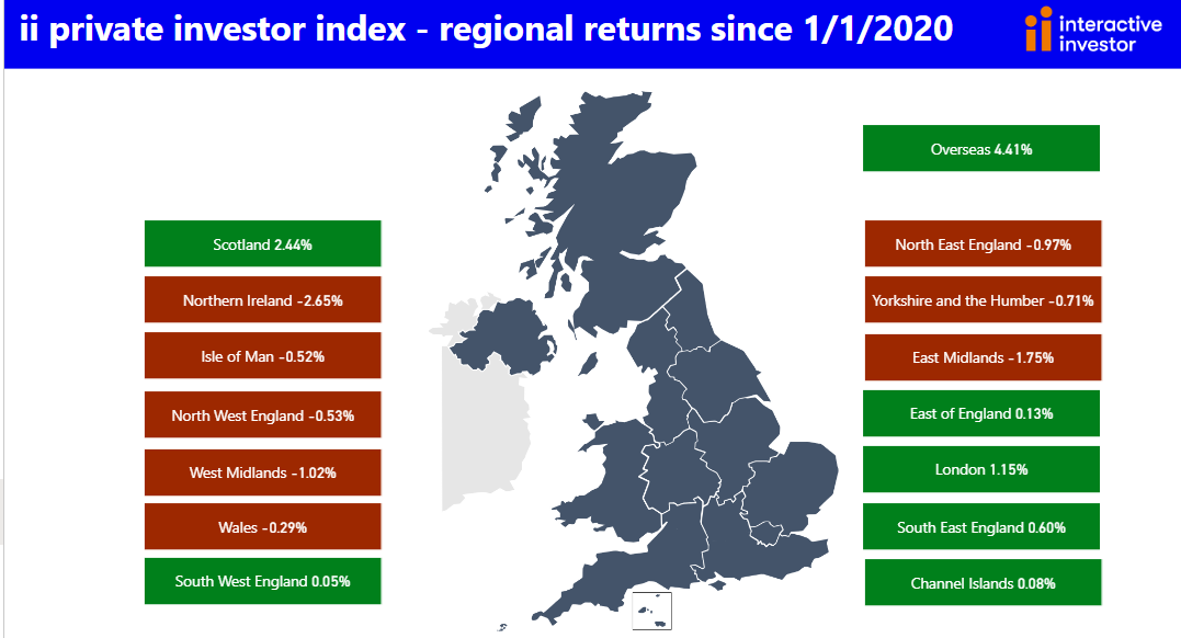 Q3 private investor performance index: regional returns over time