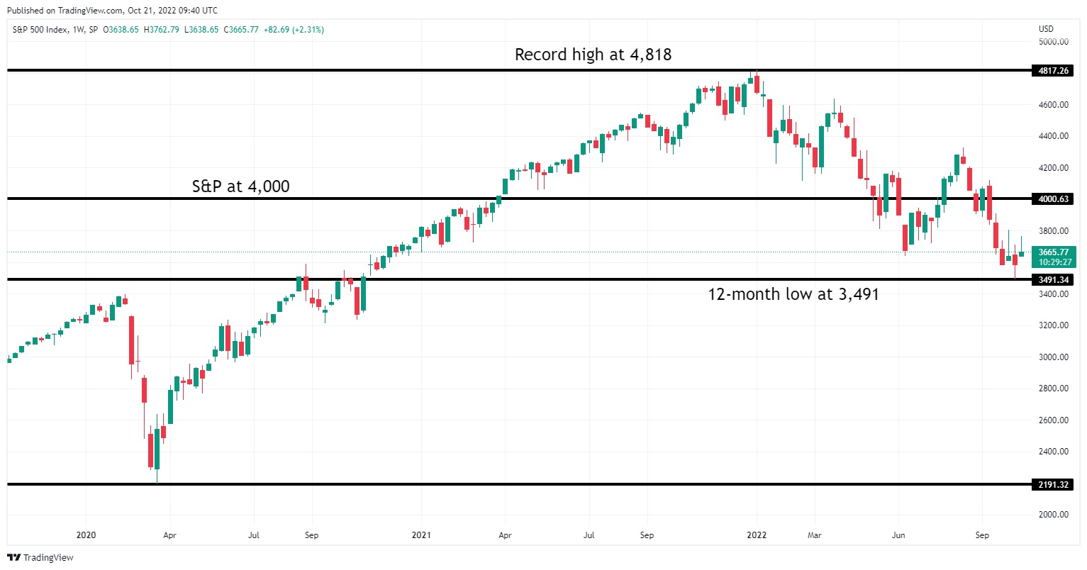 S&P chart