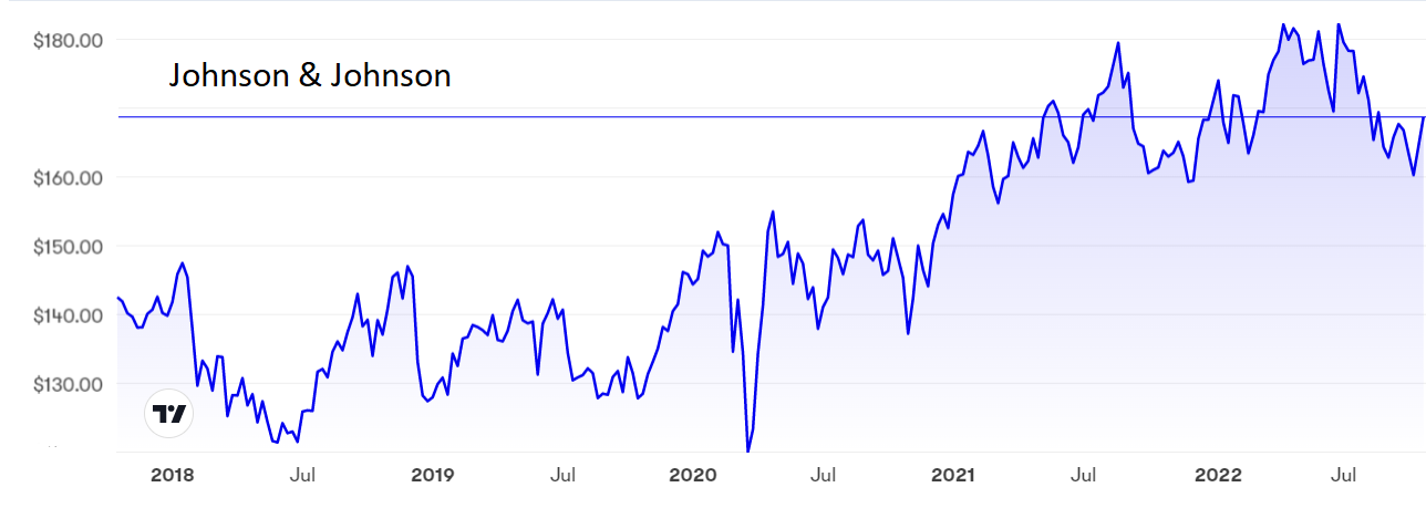 Johnson & Johnson chart Rodney Hobson Oct 2022