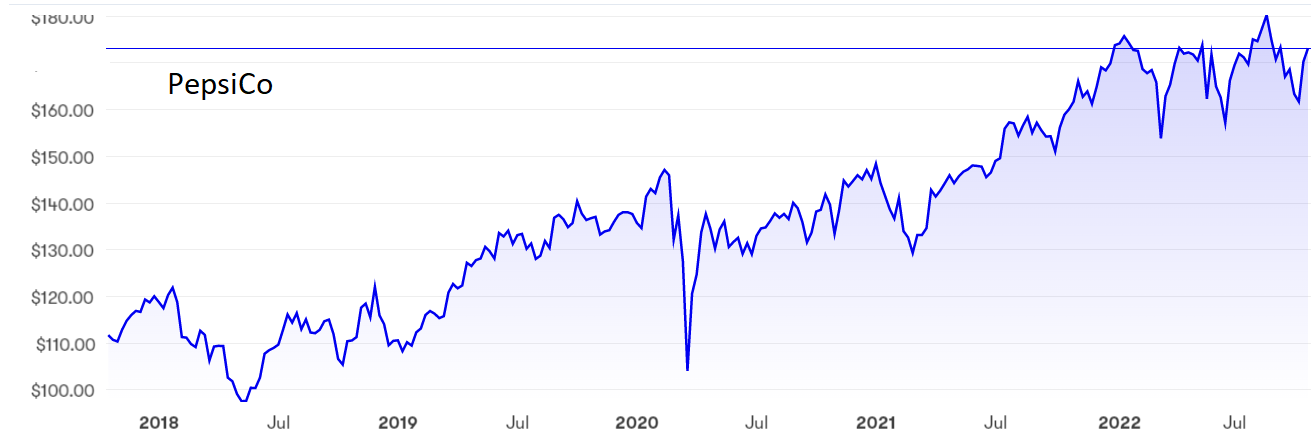 PepsiCo chart Oct 2022