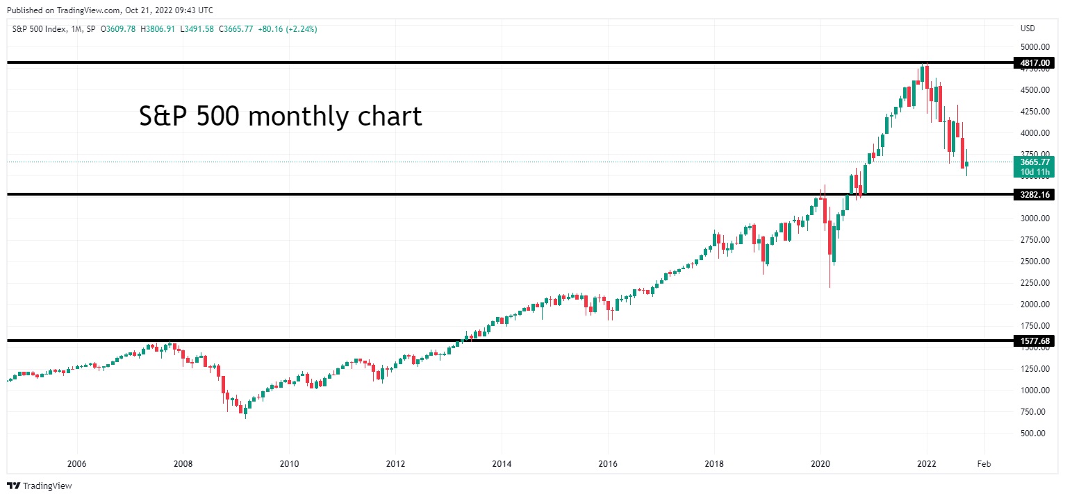 S&P 500 second chart Stockwatch Oct 2022