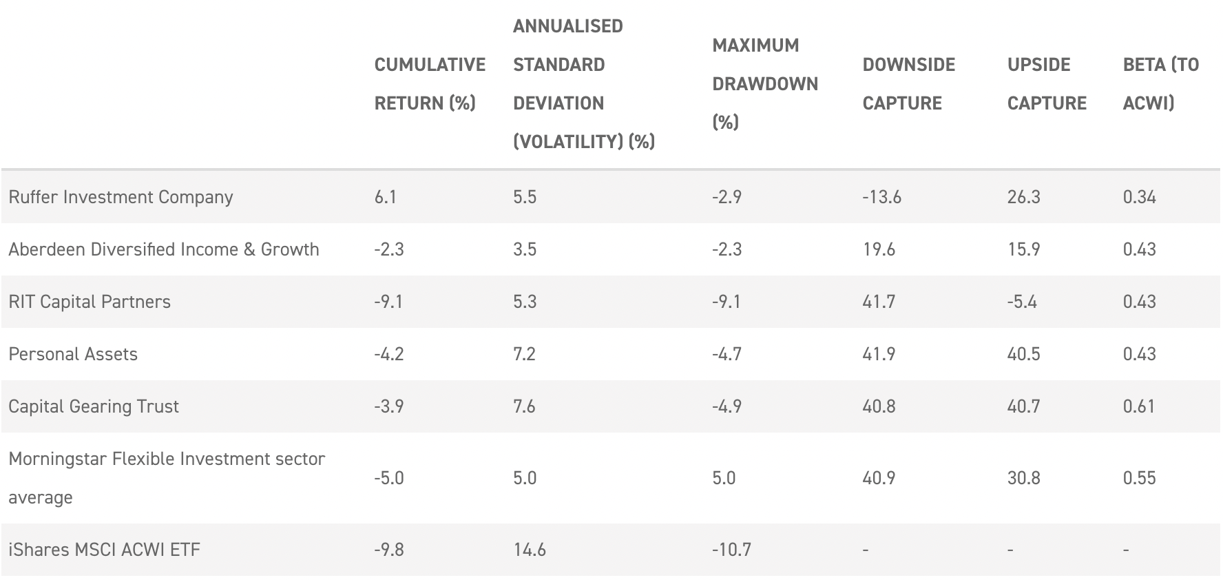 FLEXIBLE INVESTMENT SECTOR PERFORMANCE STATISTICS (YEAR TO DATE)