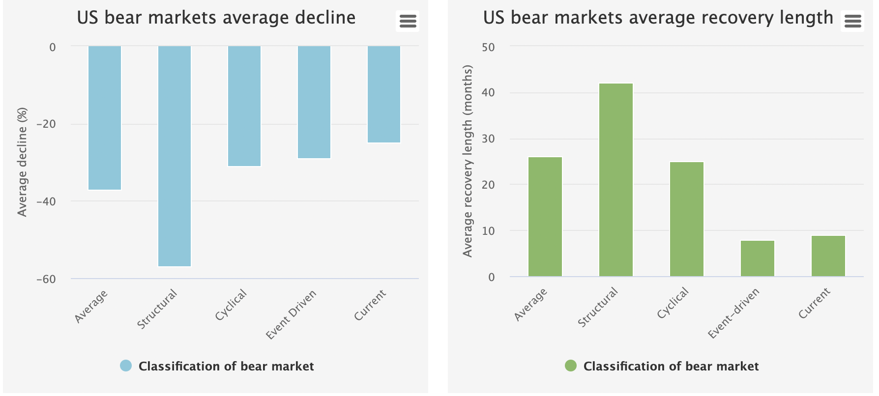 US BEAR MARKETS AND RECOVERIES SINCE THE 1800S