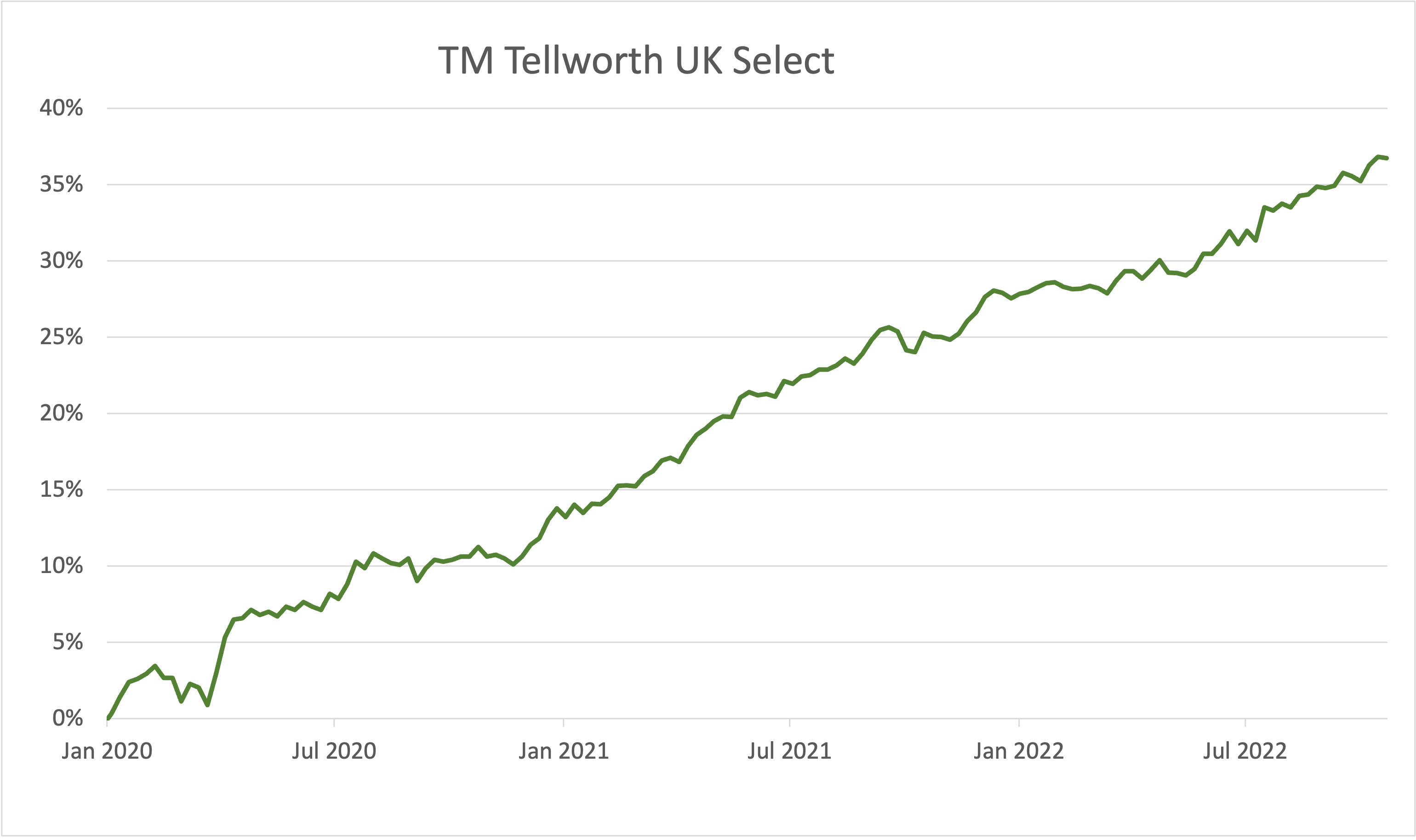 TM Tellworth UK Select chart Saltydog Oct 2022