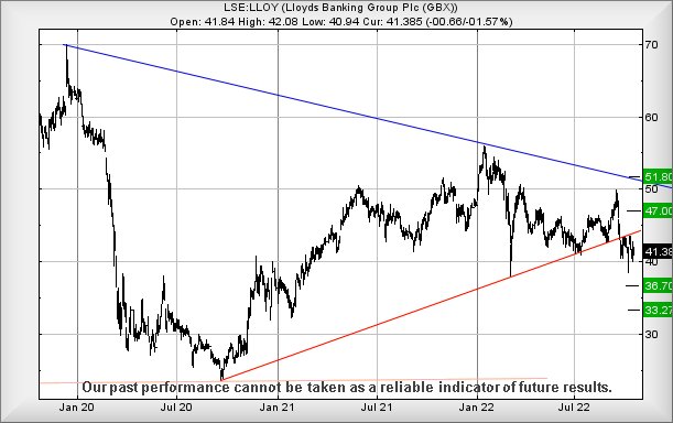 Lloyds chart 600