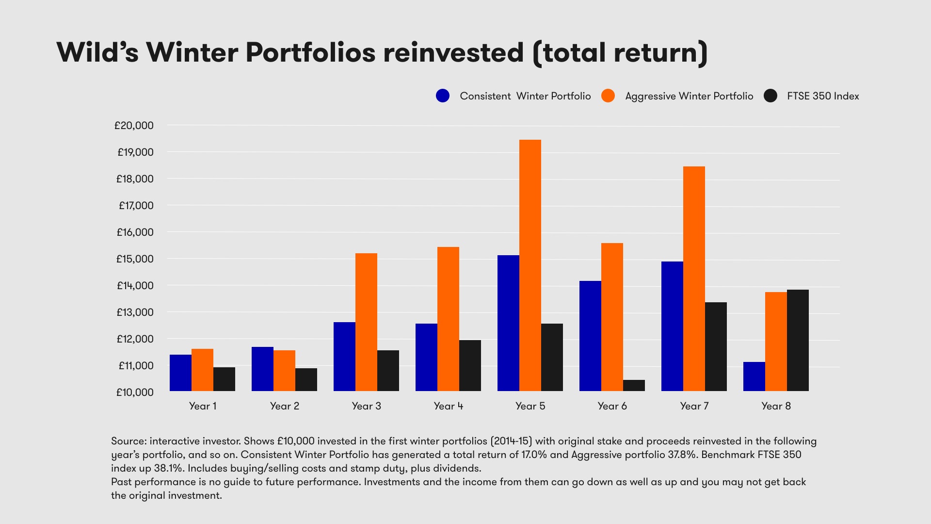 Winter Portfolios chart Oct 2022