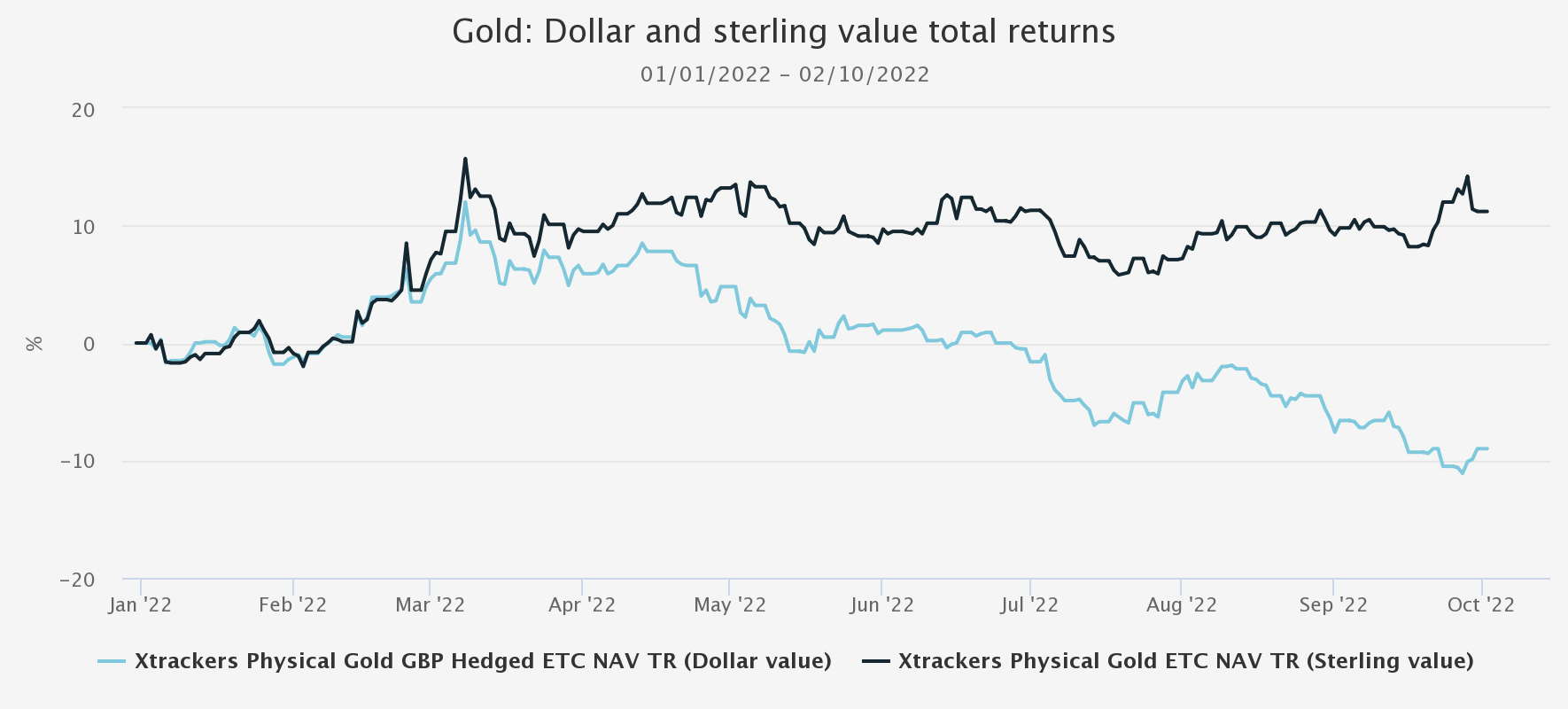 Gold: dollar and sterling value total returns graph