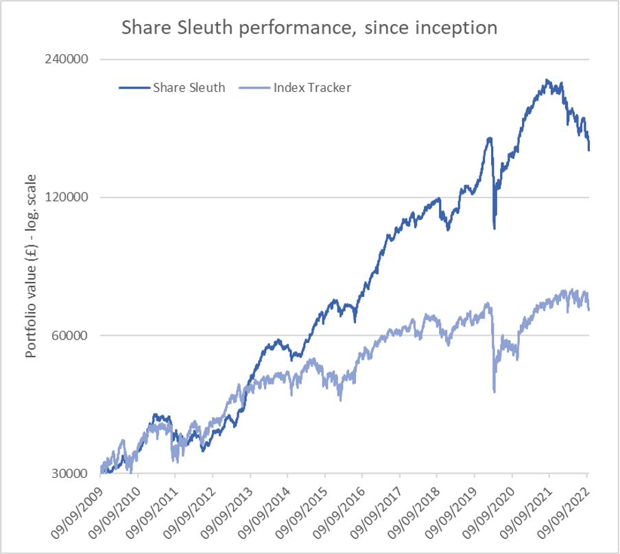 Share Sleuth graph October 2022