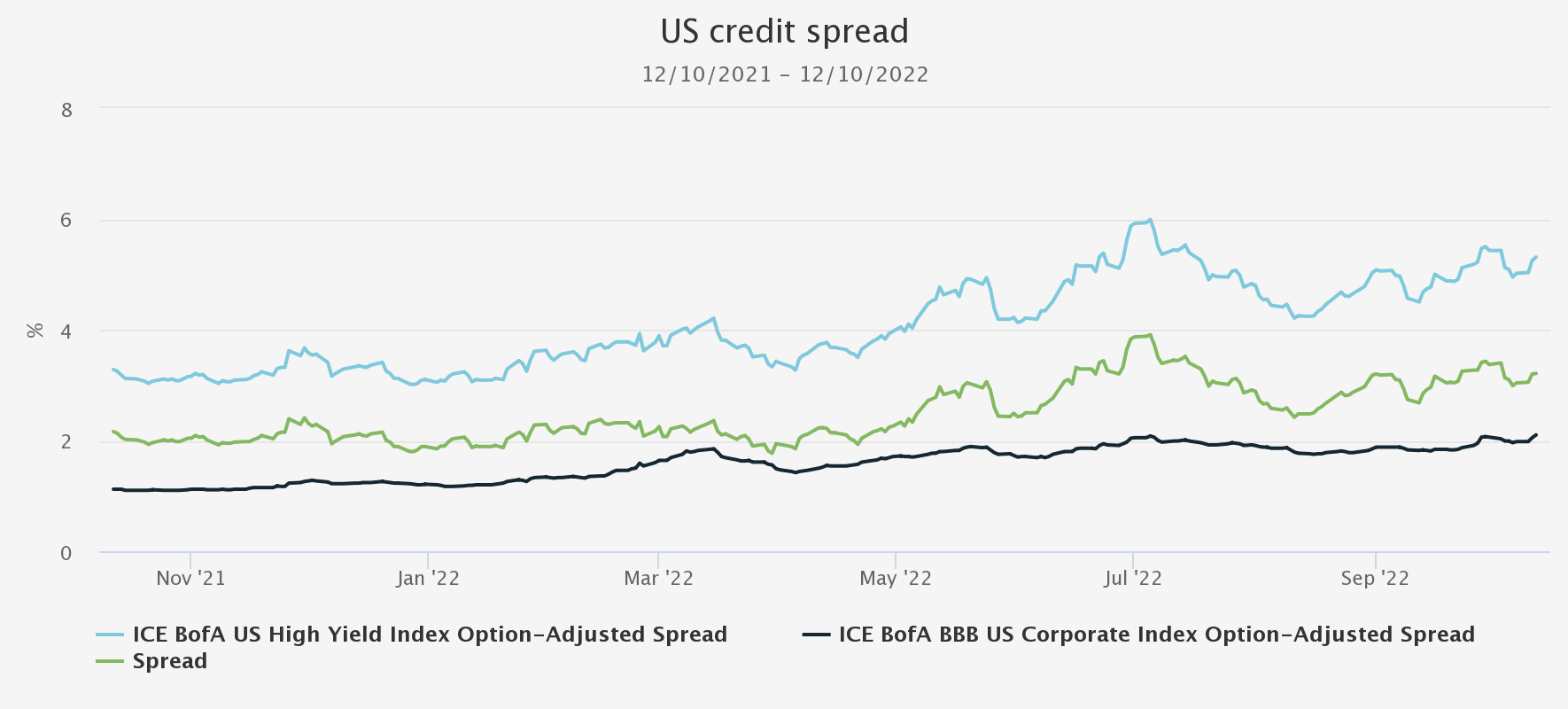 US credit spread graph