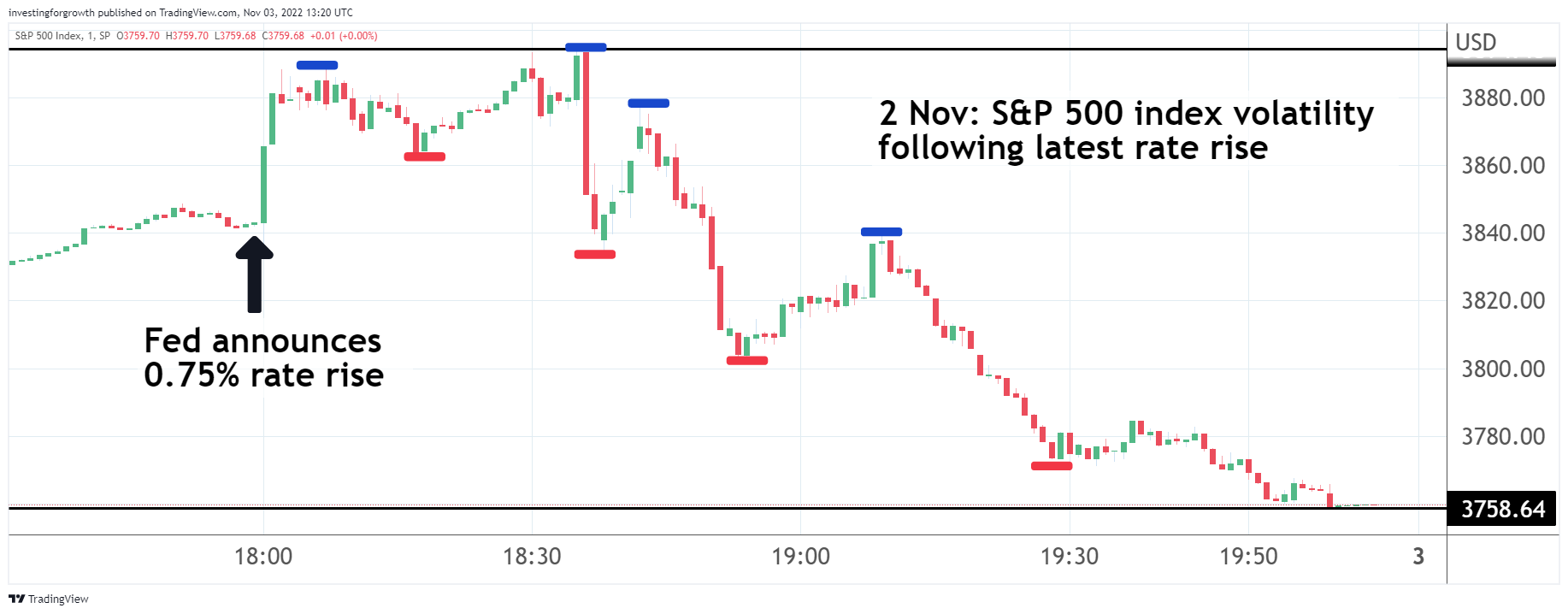 Market volatility after Fed decision chart