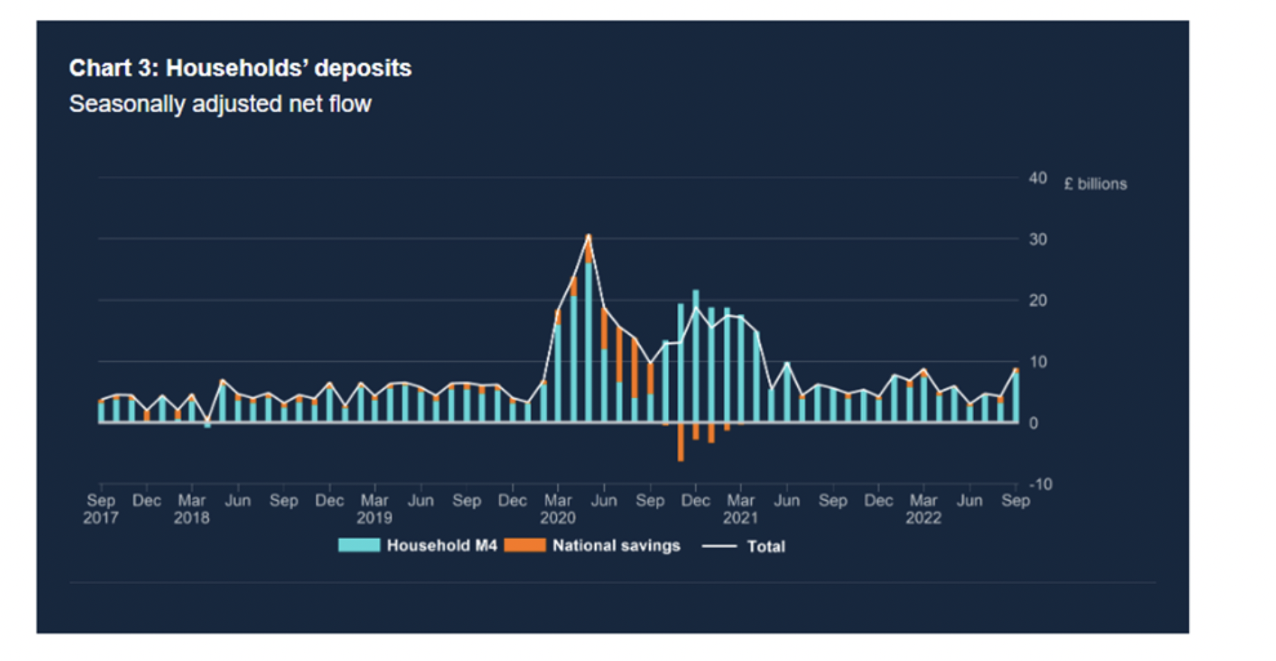 HOUSEHOLD DEPOSITS (NET FLOW) graph Kepler Nov 2022