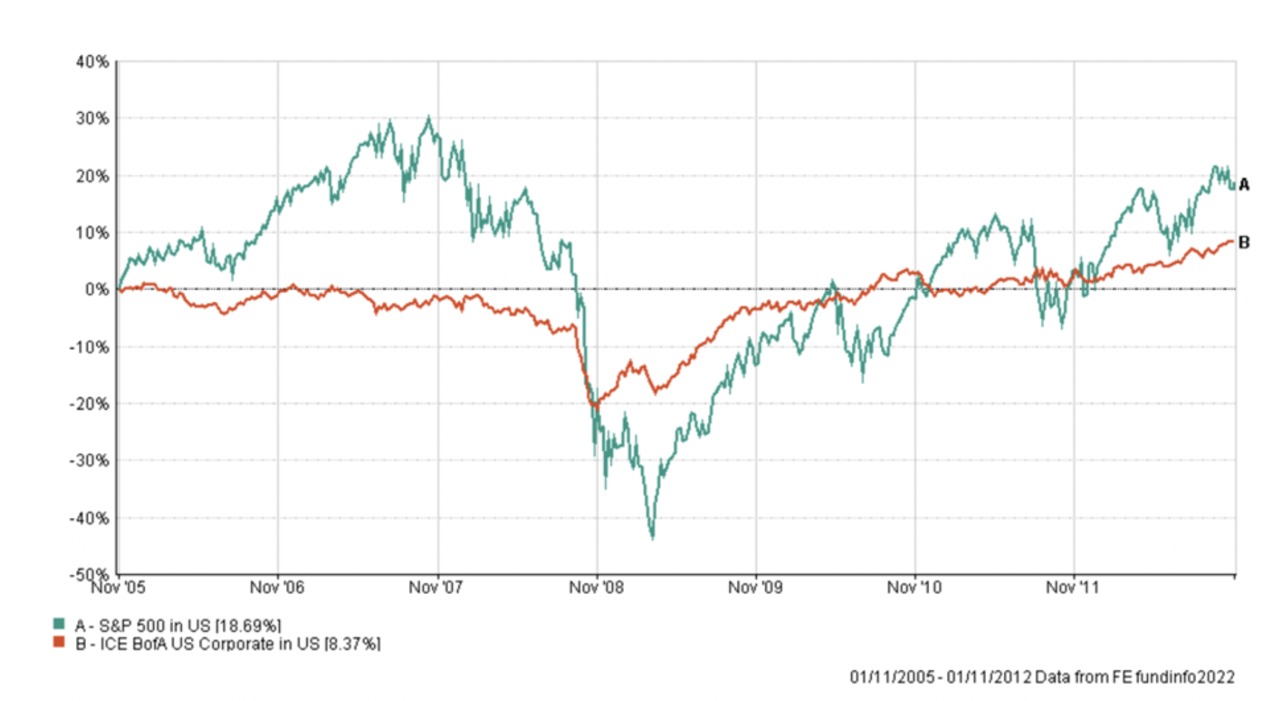 US CORPORATE BONDS VS EQUITIES graph Kepler Nov 2022