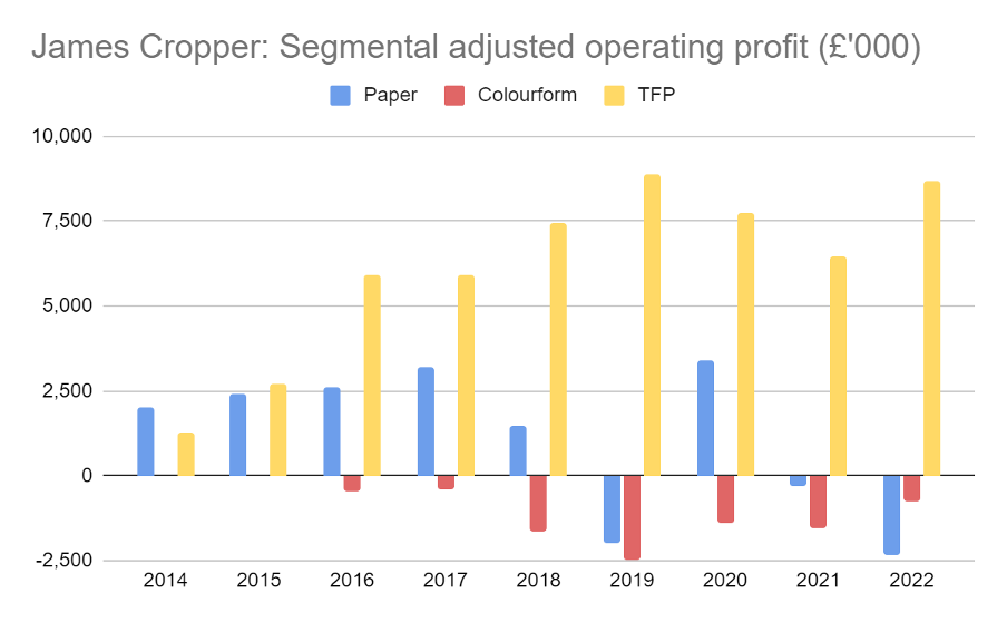 James Cropper proft segment graph