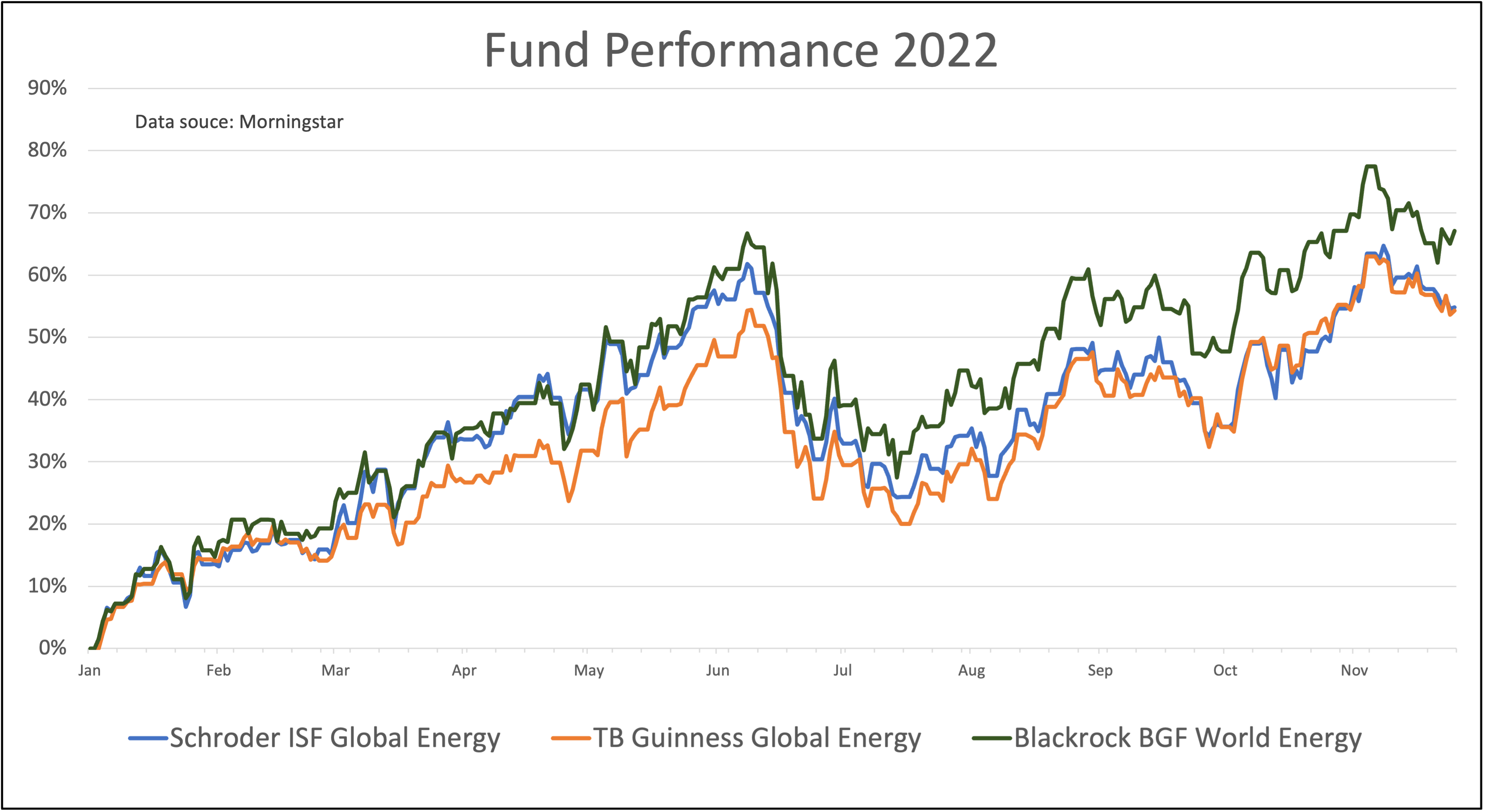 Energy funds table 