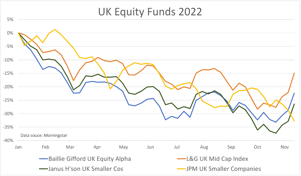 Equity funds 2022 Saltydog