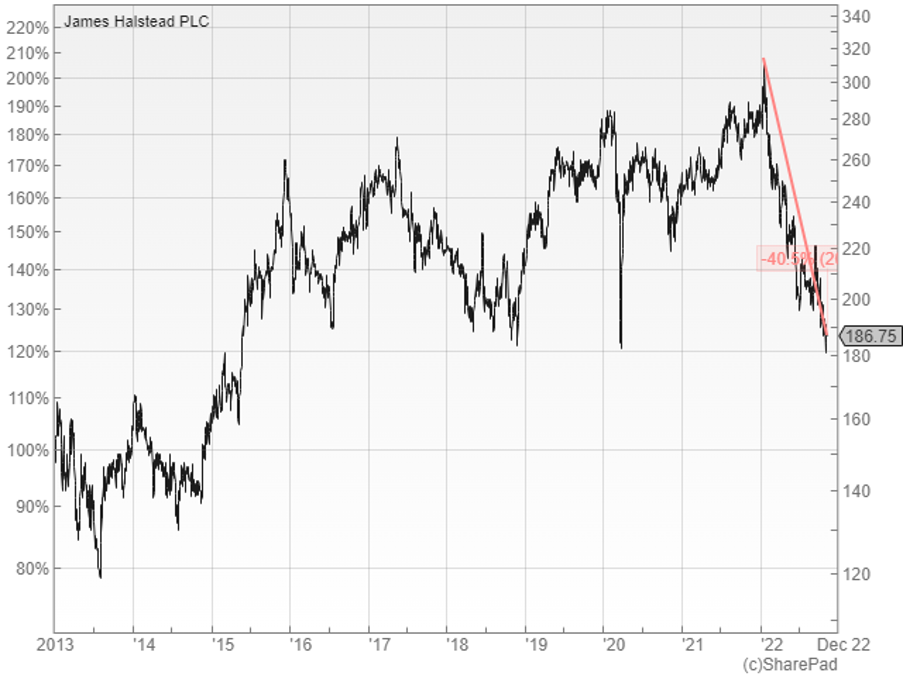 James Halstead graph Nov 2022