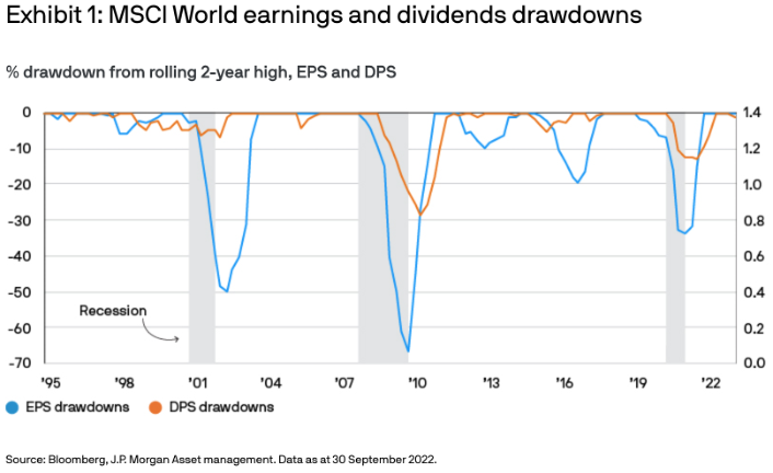 MSCI world earnings and dividend drawdowns graph