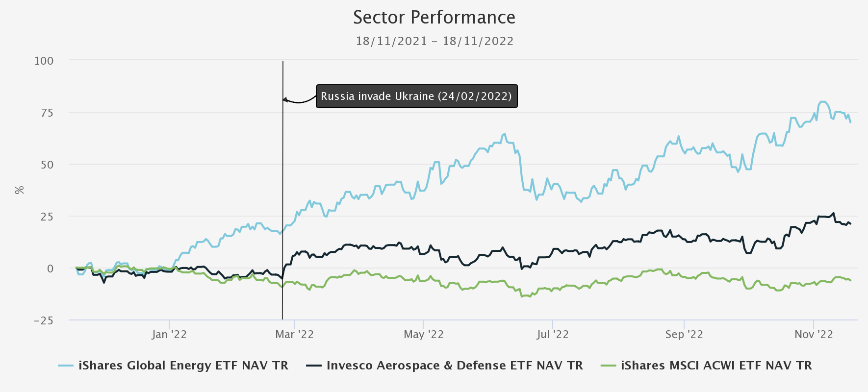 12-MONTH SECTOR PERFORMANCE Kepler