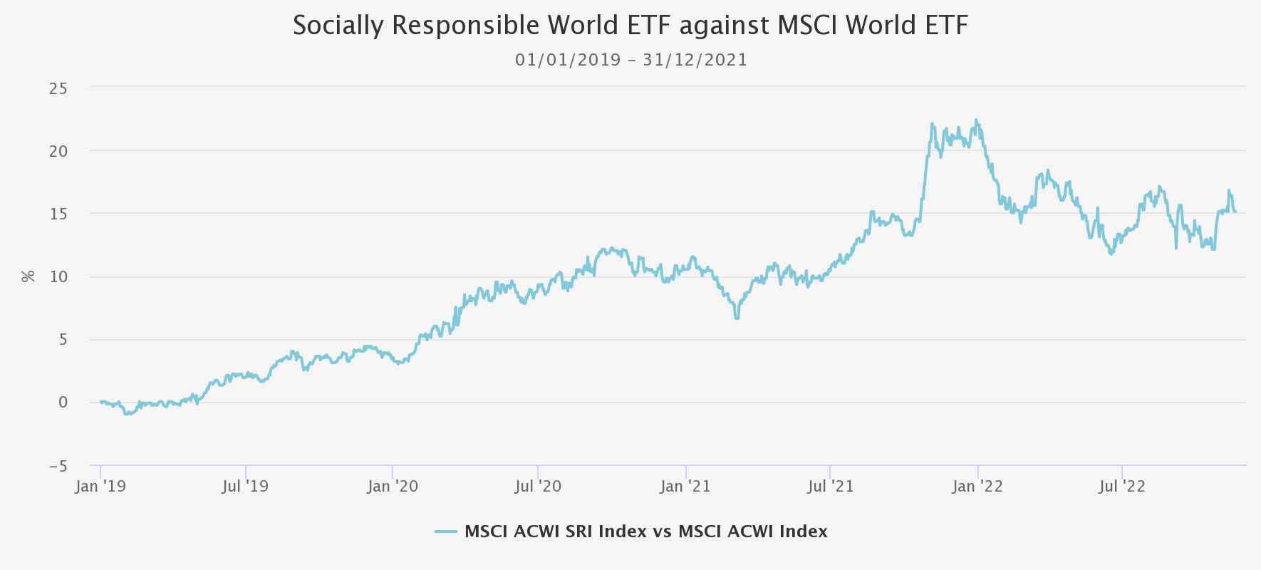 MSCI World ETF vs iShares MSCI World Socially Responsible Index (SRI) ETF