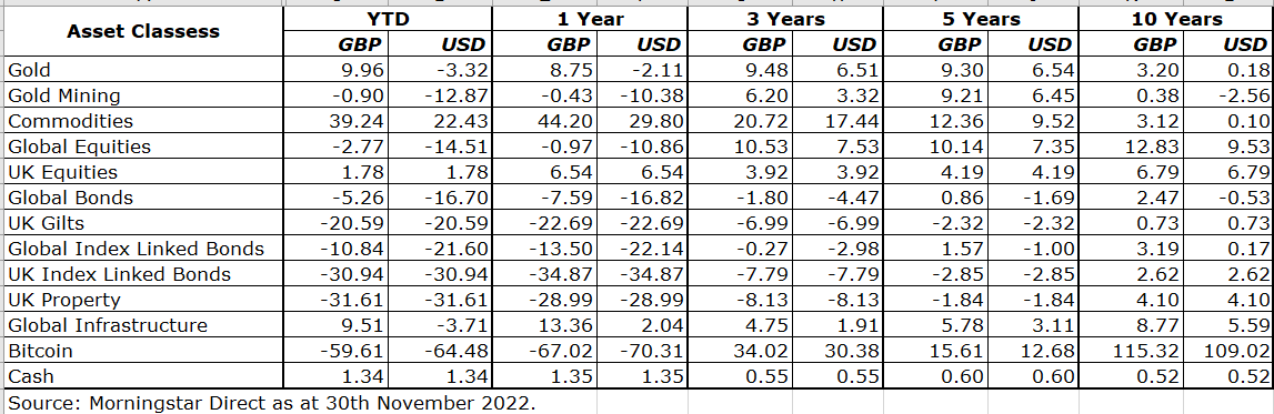 Assets classes over time