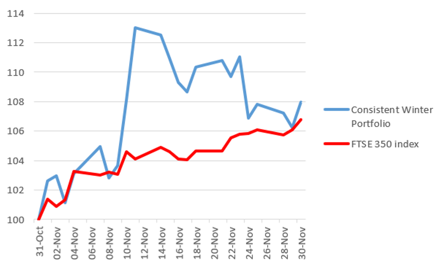 Consistent Winter Portfolio graph