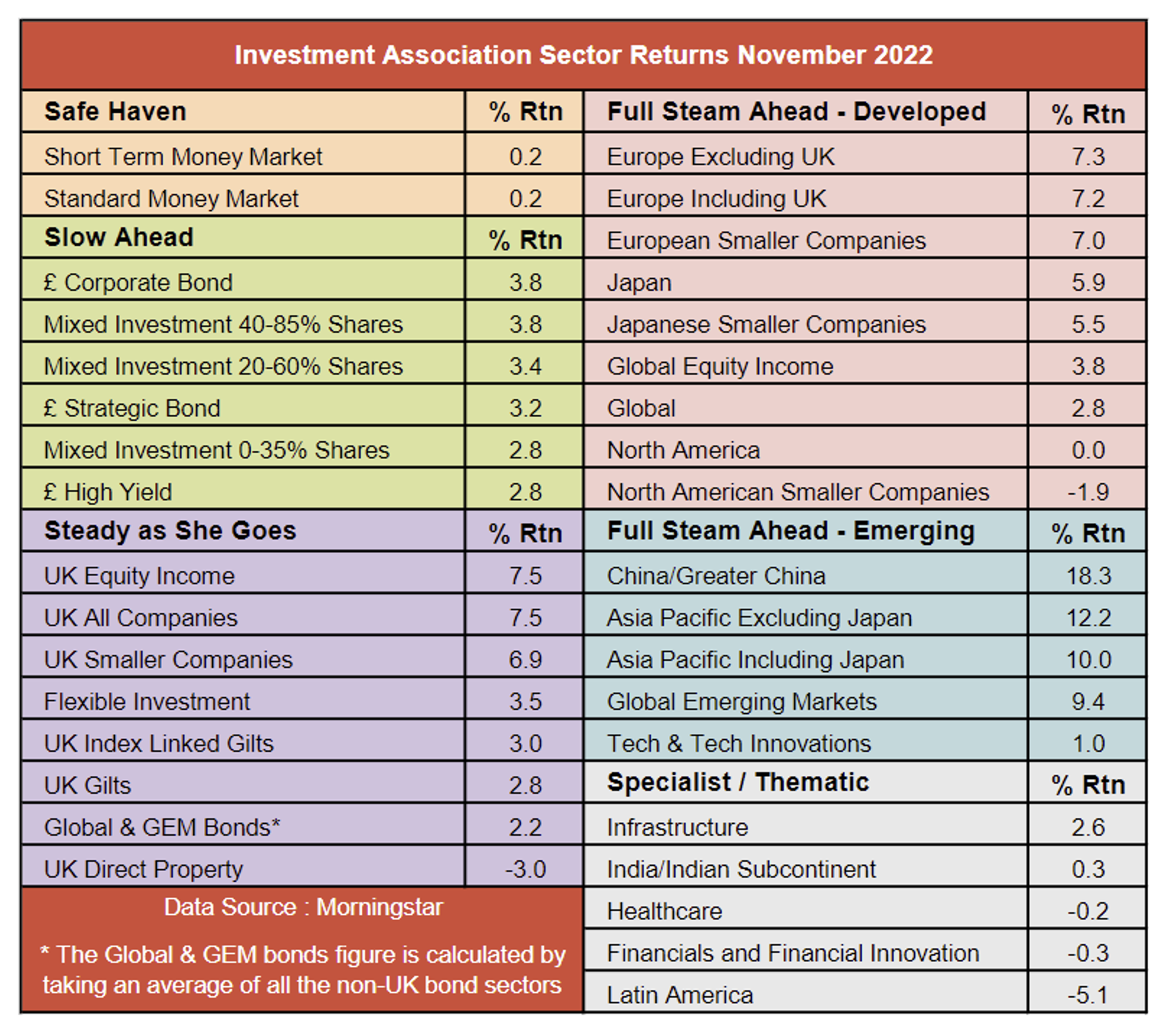 IA sector returns November 2022