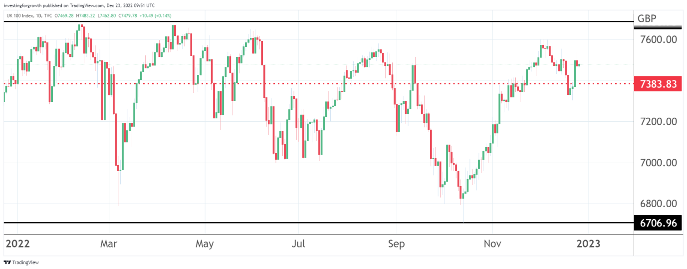 FTSE 100 chart for 2022