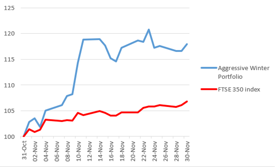 Aggressive Winter Portfolio graph