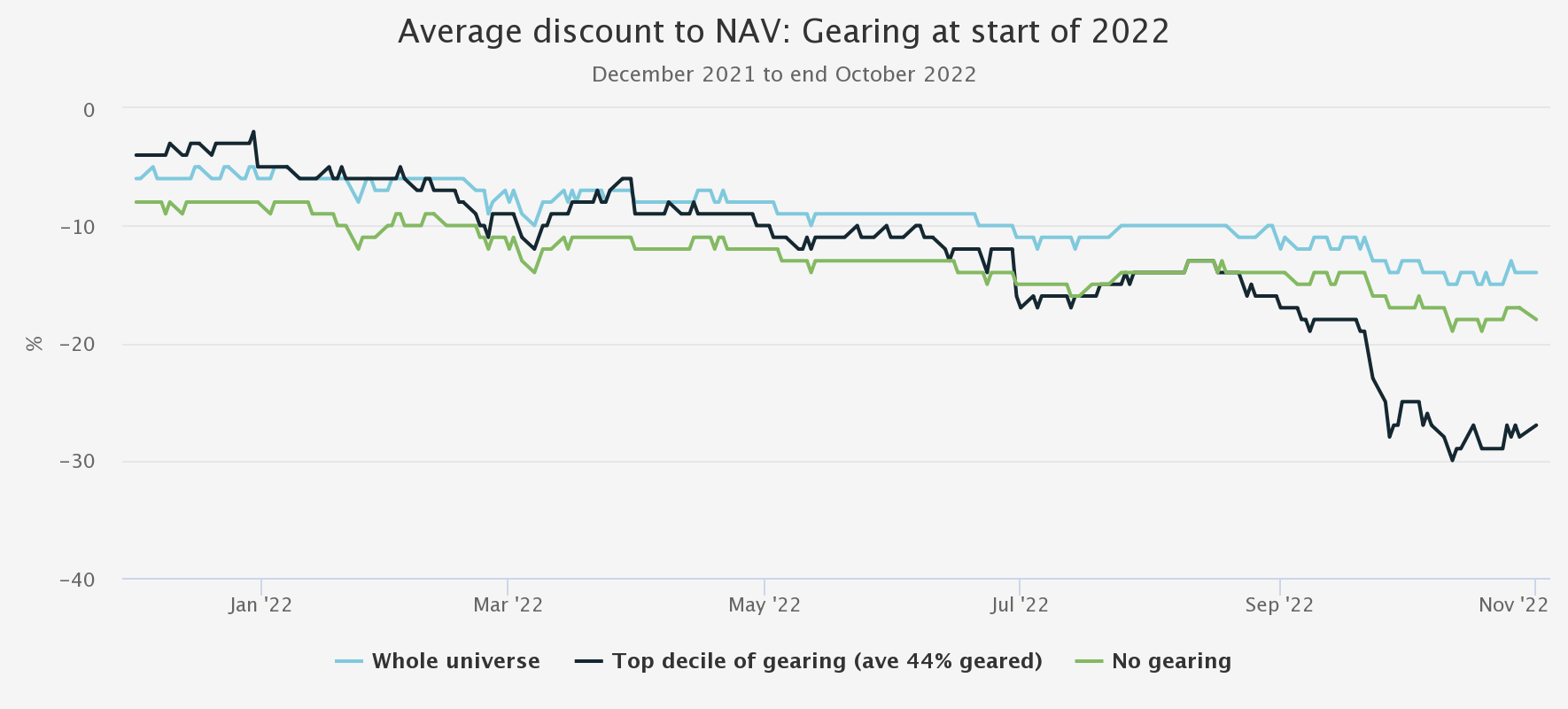 average-discount Gearing at the start of 2022 Kepler