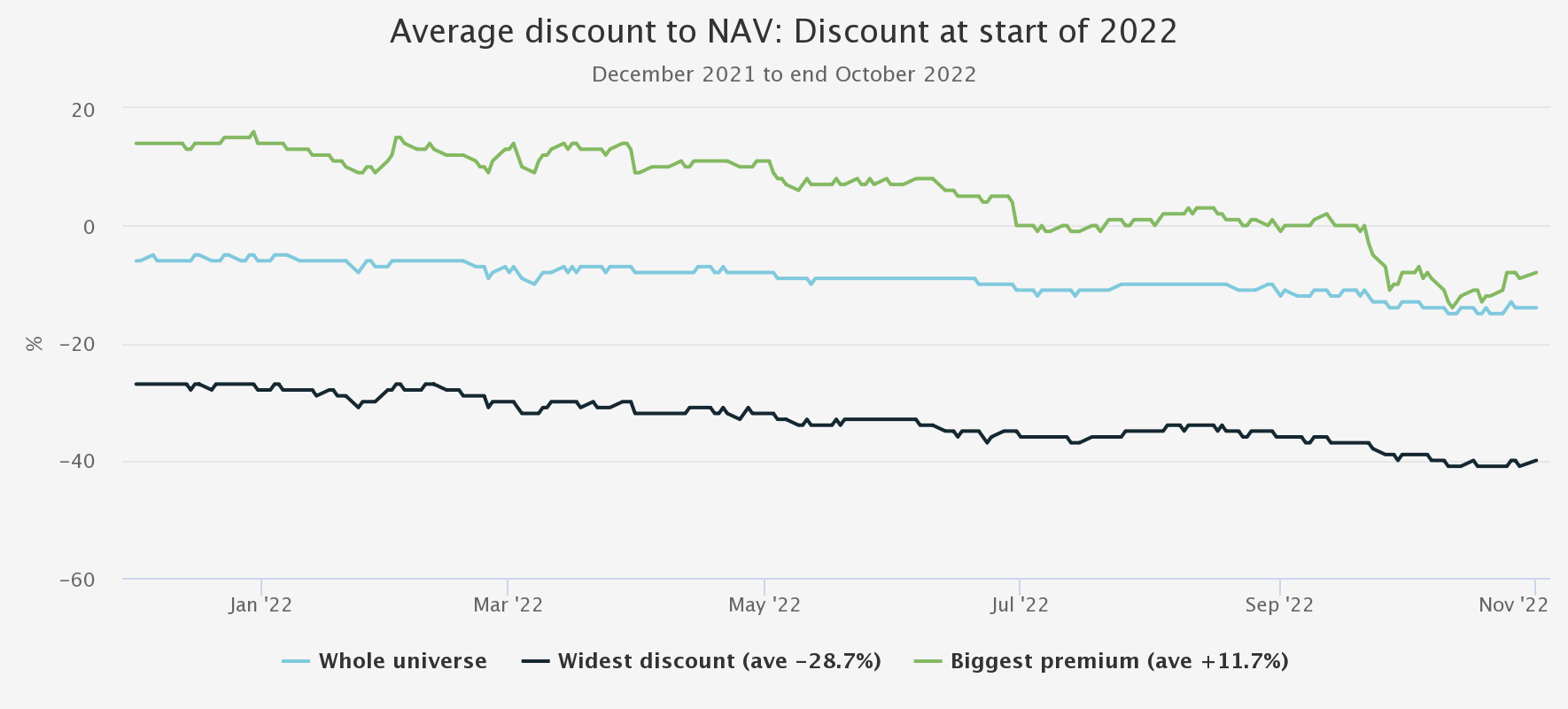 average-discount-to-nav at start of 2022 Kepler