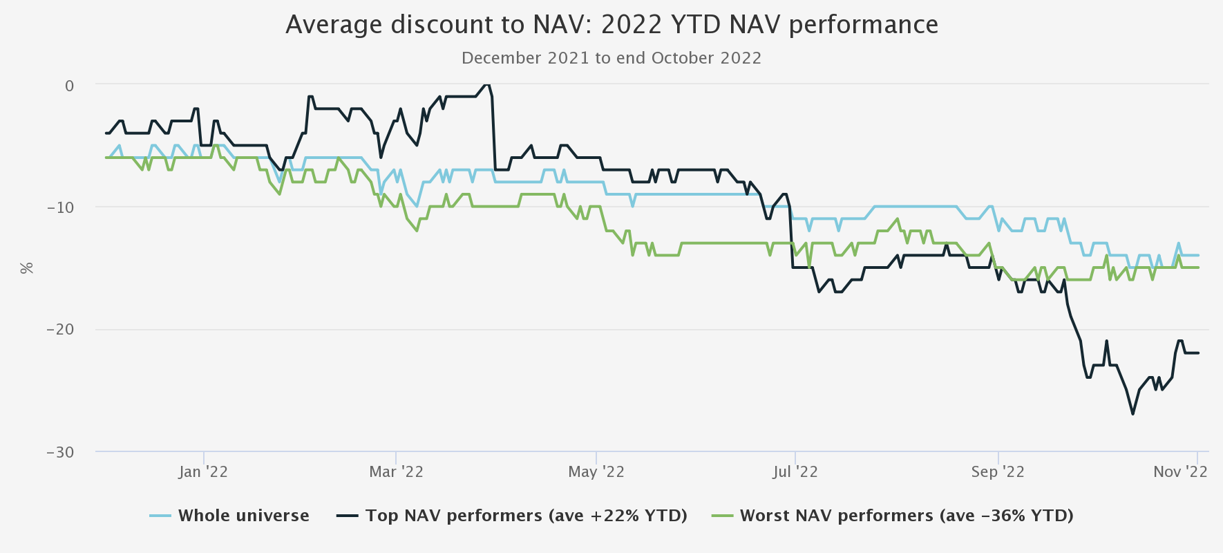 AVERAGE DISCOUNT OF BEST & WORST NAV PERFORMERS OF 2022 (TO END OCT)