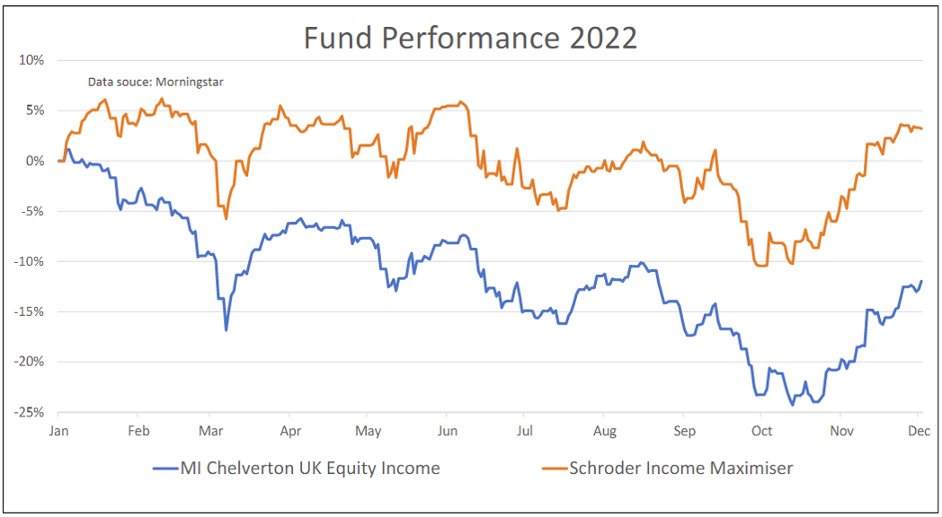 Fund performance table Saltydog November 2022