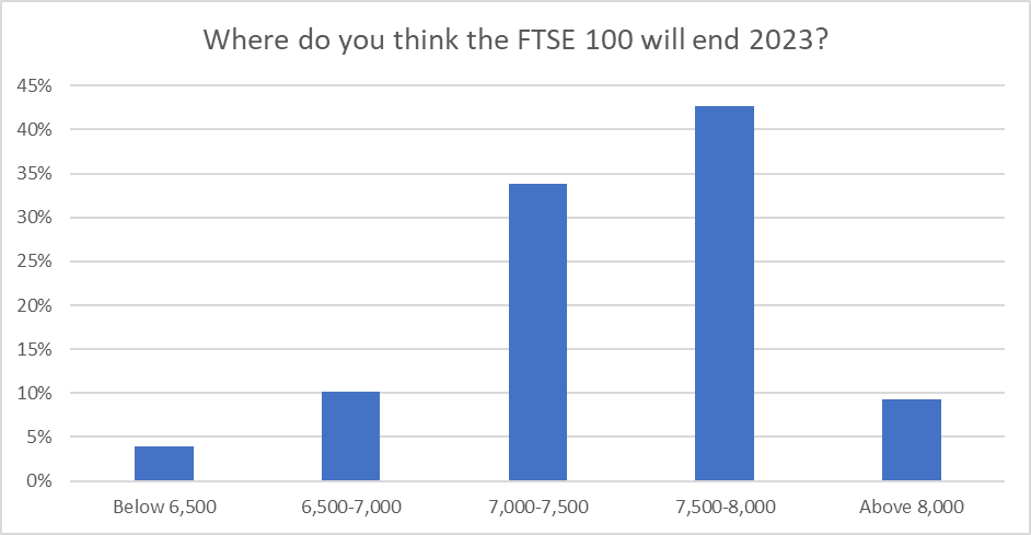 ii Poll FTSE 100 guess 8 Dec 2022.png