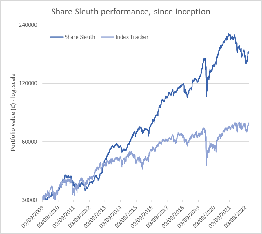 Share Sleuth graph December 2022