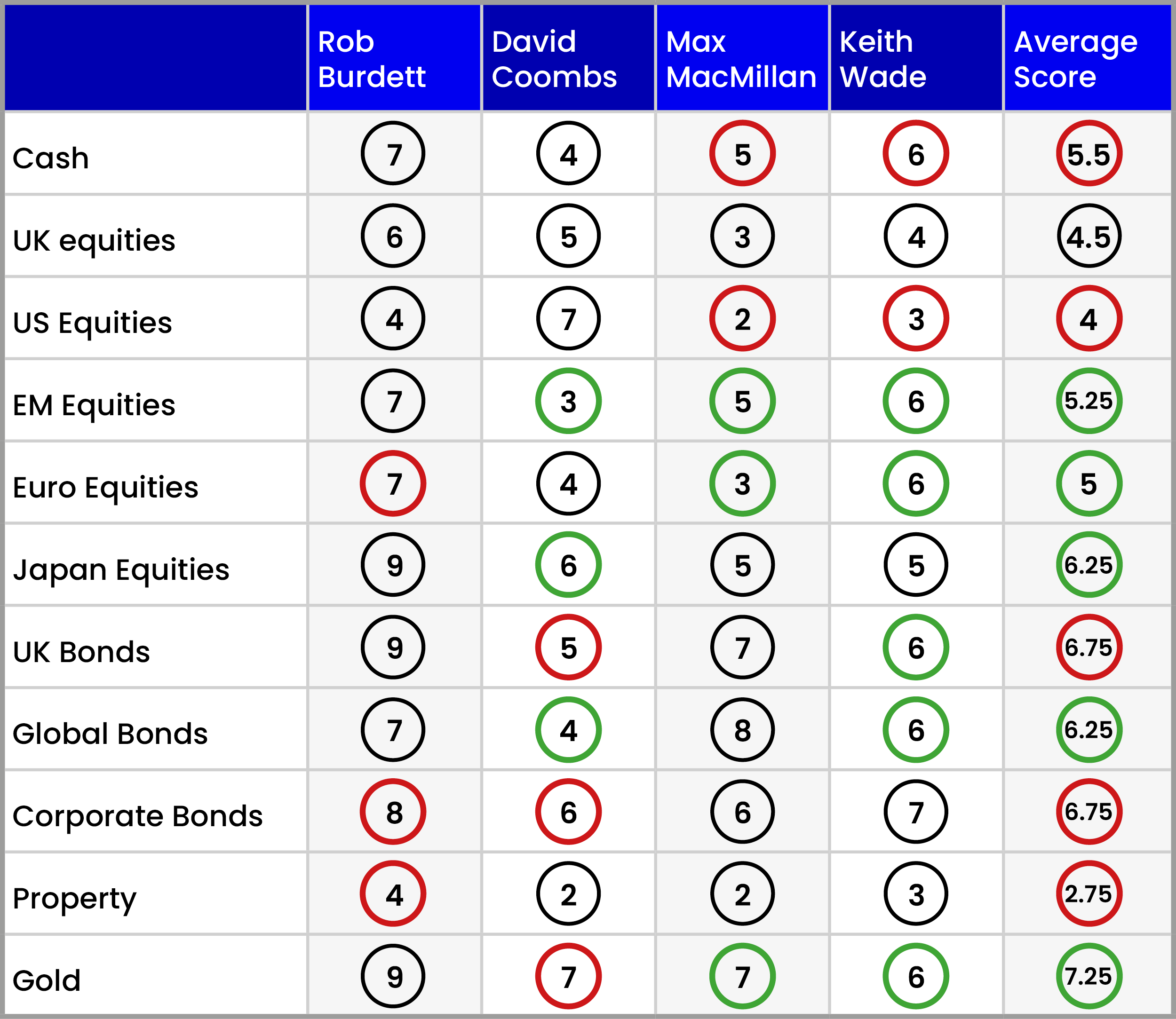 Asset Allocation Scorecard jan 2023