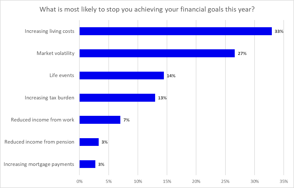 Poll question: barriers to financial goals