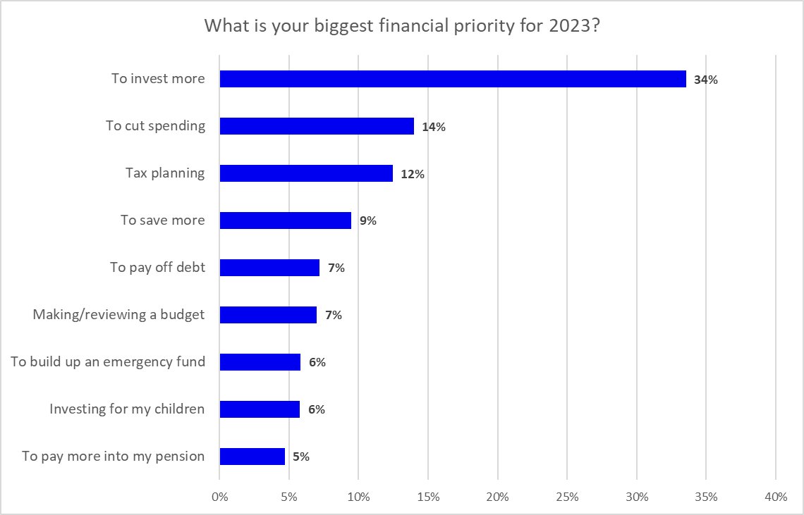 Poll question on financial priorities