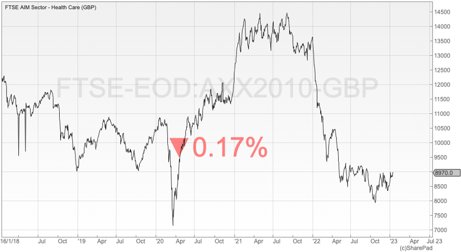  FTSE AIM Health Care Index chart