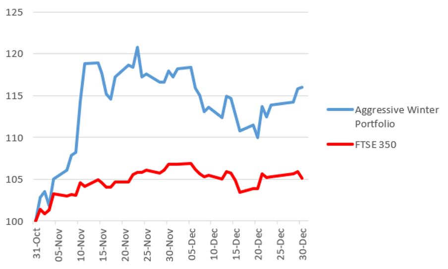 Aggressive Winter Portfolio graph Jan 2023