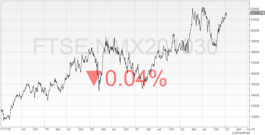 Pharmaceuticals, Biotechnology & Cannabis Producers chart