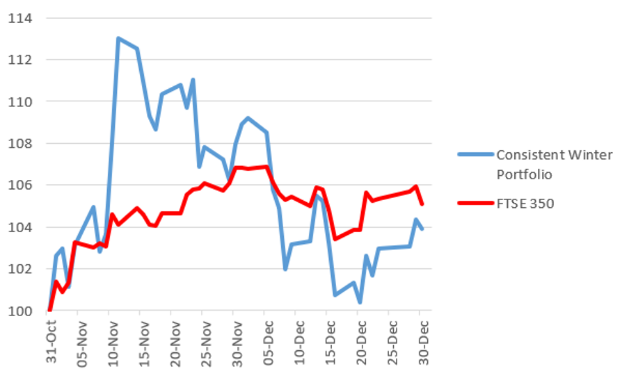 Consistent Winter Portfolio graph Jan 2023