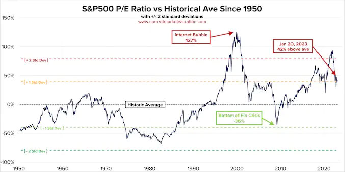 S&P 500 PE ratio versus historical average since 1950  graph
