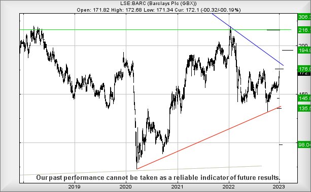 Barclays graph Trends and Targets
