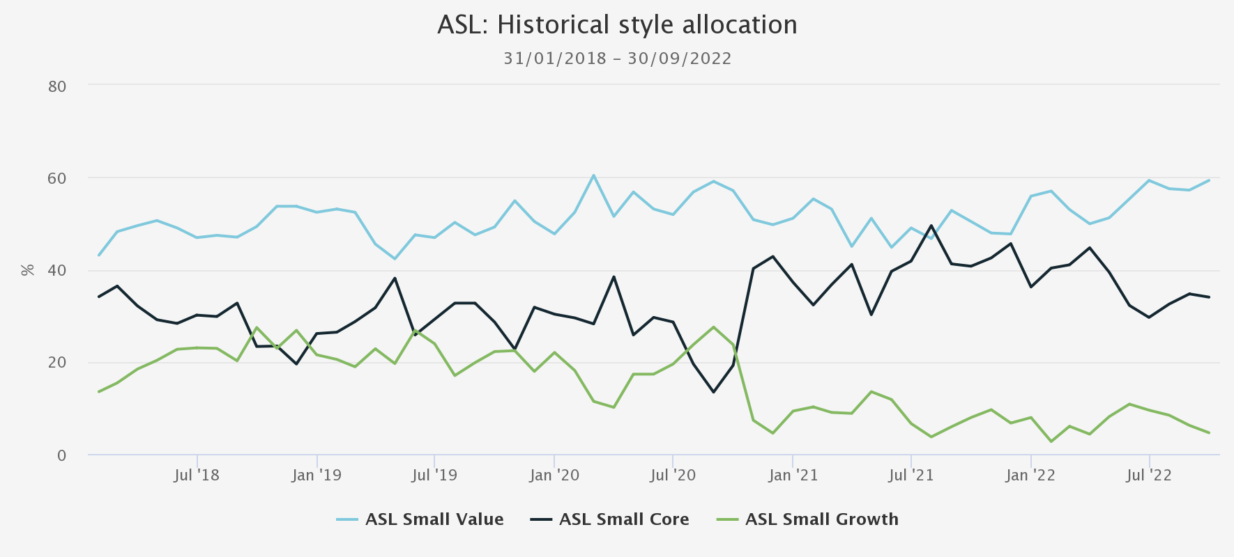 Historical style allocation chart