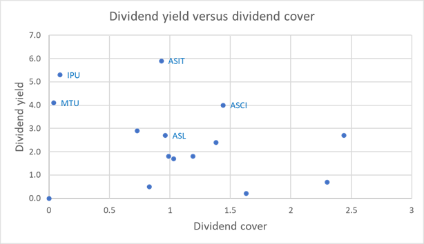 Dividend cover vs dividend yield graph