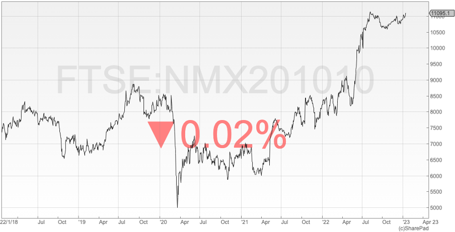 FTSE 350 Sector - Health Care Providers graph