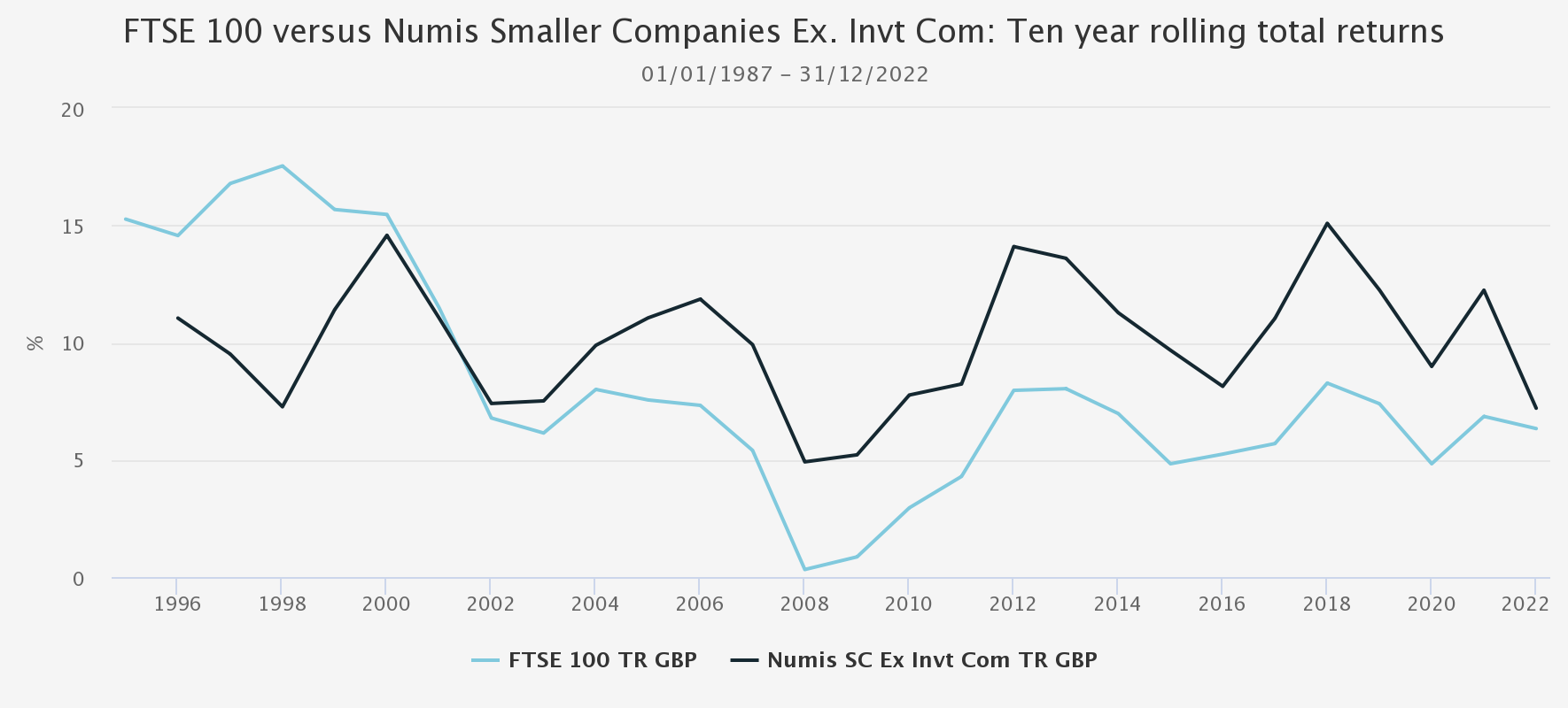 10 year rolling returns chart Kepler Jan 2023