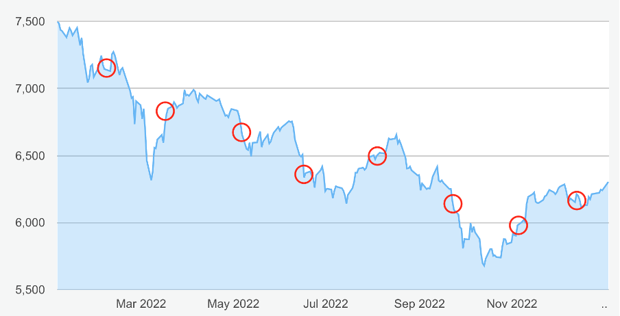 Bank Rate increases in 2022 versus the FTSE Small Cap Index graph