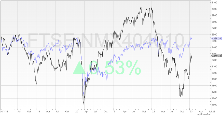 FTSE 350 Index vs the FTSE 350 Retail Index graph